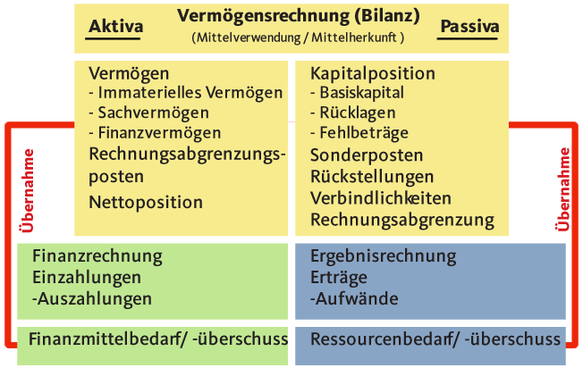 Vermögensrechnung